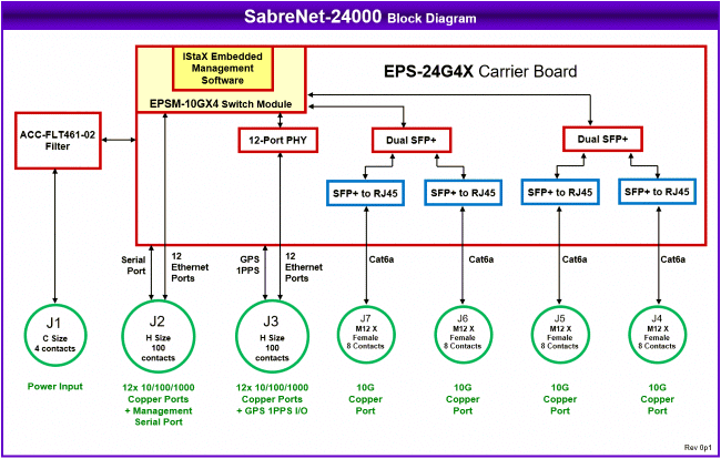 SabreNet-24000: Integrated Systems, Rugged, versatile, economical mission computers and Ethernet switches, 